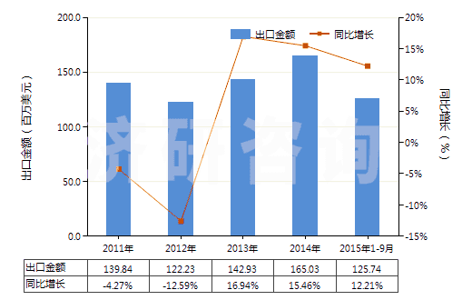 2011-2015年9月中國以聚酯為基本成分的油漆及清漆（包括瓷漆及大漆）（分散于或溶于非水介質(zhì)）(HS32081000)出口總額及增速統(tǒng)計